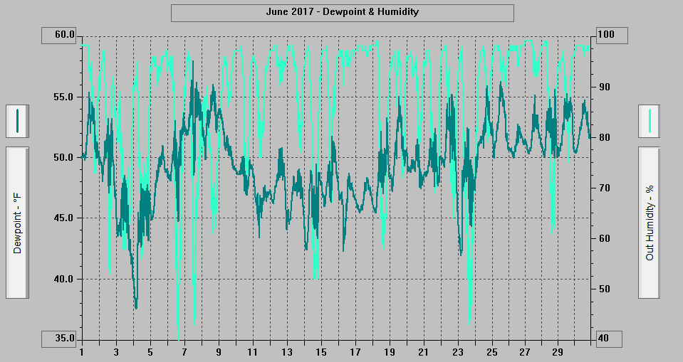 June 2017 - Dewpoint & Humidity.