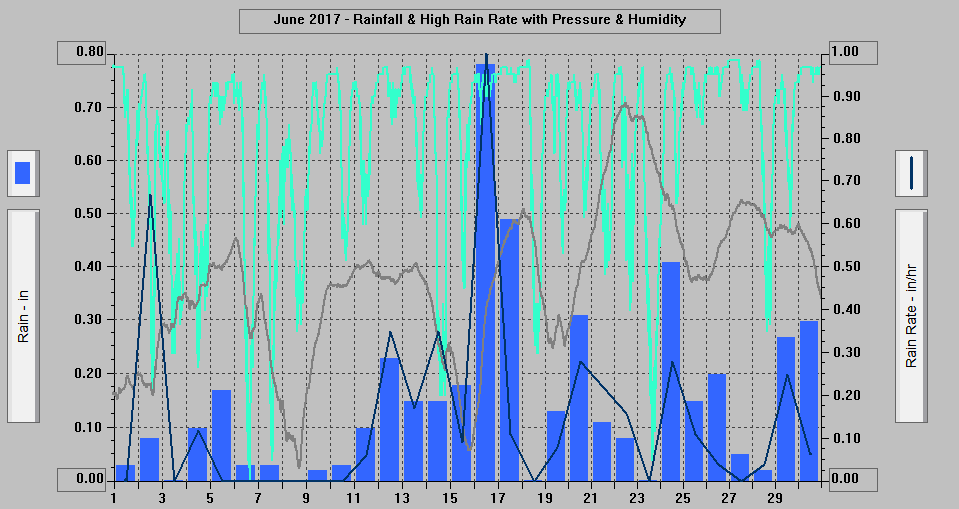 June 2017 - Rainfall & High Rain Rate with Pressure & Humidity.