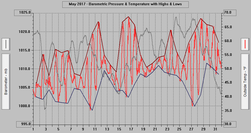 May 2017 - Barometric Pressure & Temperature with Highs & Lows.