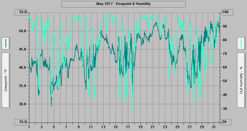 May 2017 - Dewpoint & Humidity.