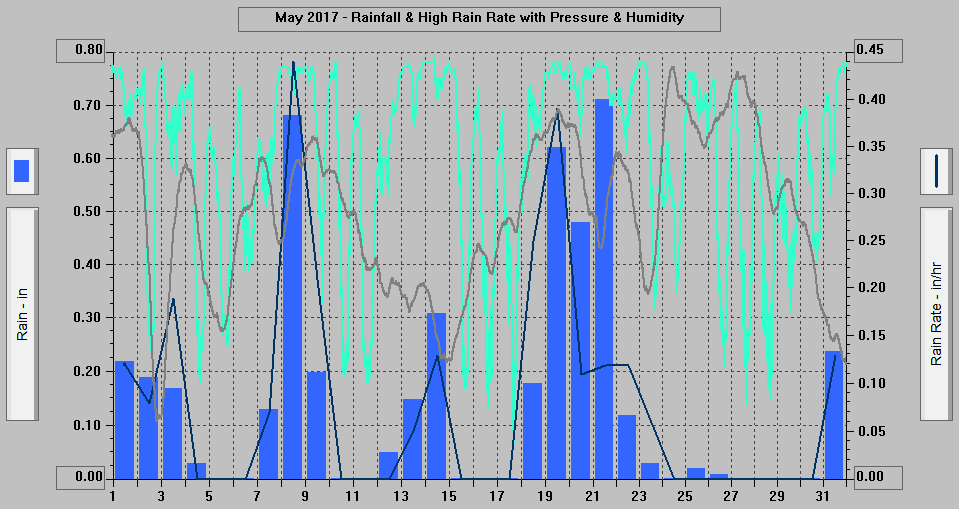 May 2017 - Rainfall & High Rain Rate with Pressure & Humidity.