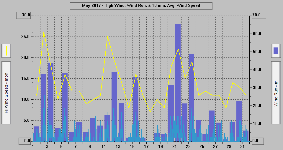 May 2017 - High Wind, Wind Run, & 10 min. Avg. Wind Speed.