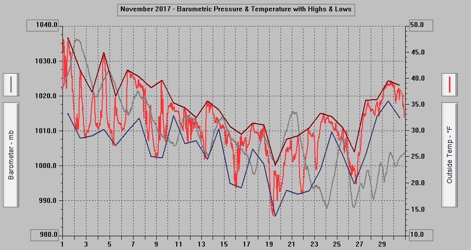 November 2017 - Barometric Pressure & Temperature with Highs & Lows.