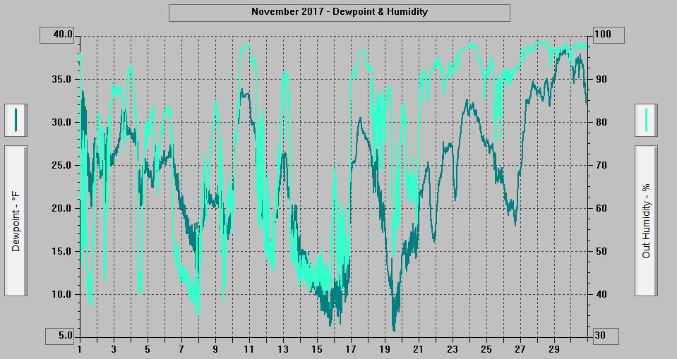 November 2017 - Dewpoint & Humidity.