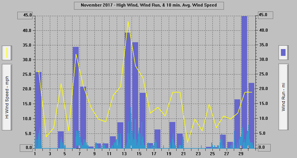 November 2017 - High Wind, Wind Run, & 10 min. Avg. Wind Speed.