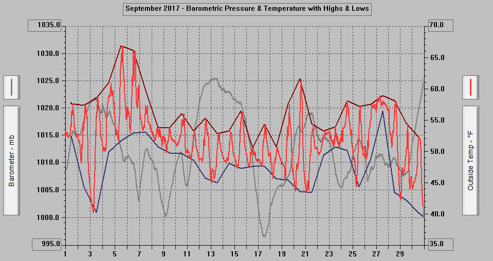 September 2017 - Barometric Pressure & Temperature with Highs & Lows.