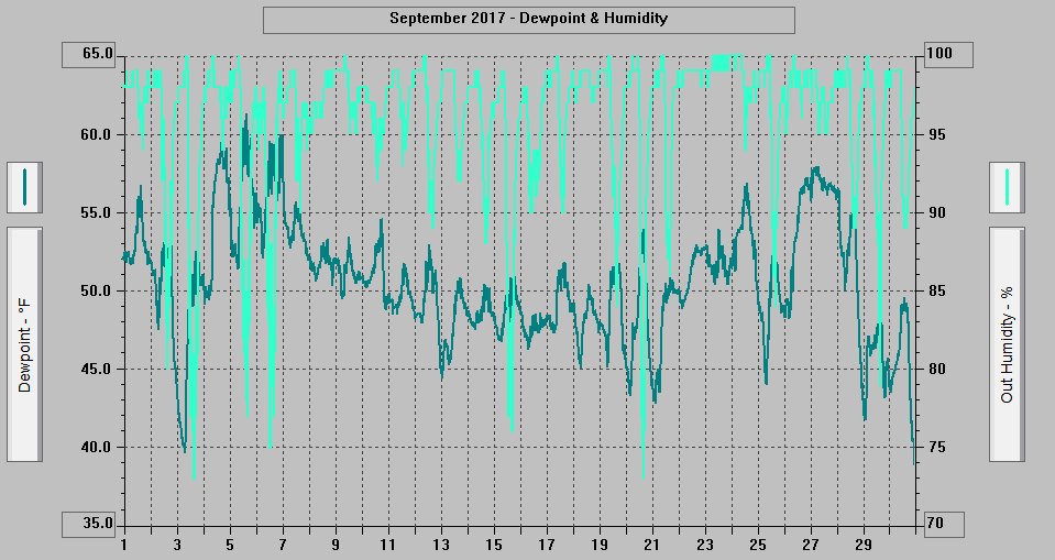 September 2017 - Dewpoint & Humidity.