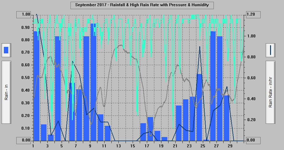 September 2017 - Rainfall & High Rain Rate with Pressure & Humidity.