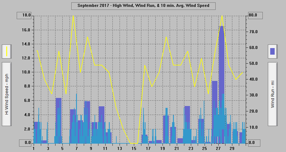 September 2017 - High Wind, Wind Run, & 10 min. Avg. Wind Speed.