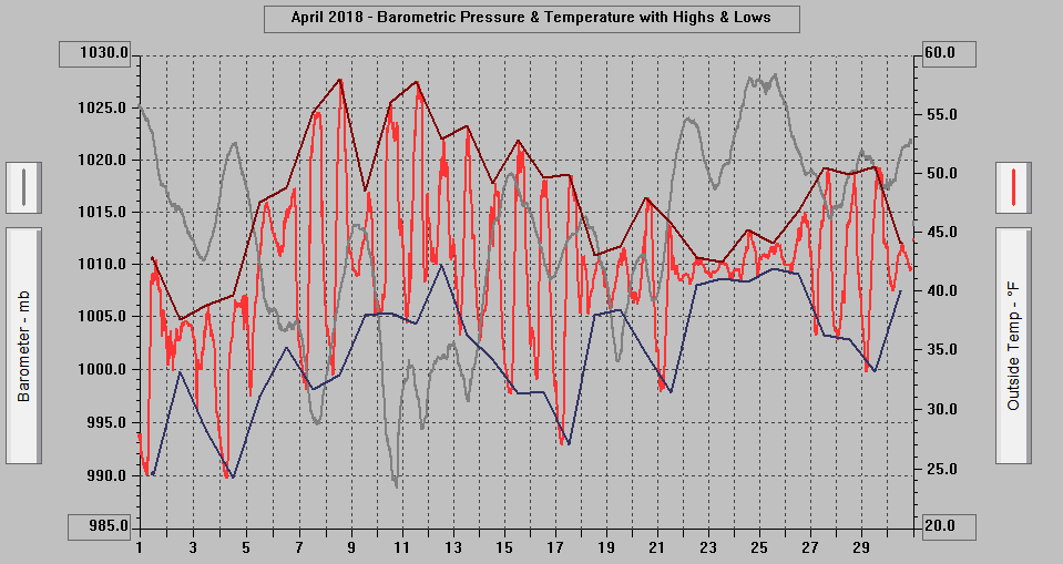 April 2018 - Barometric Pressure & Temperature with Highs & Lows.