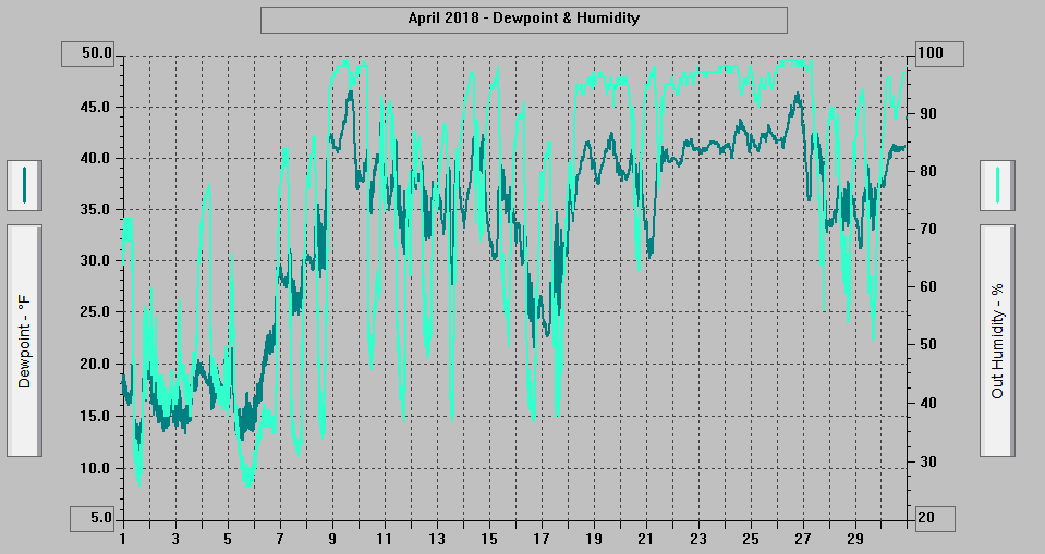 April 2018 - Dewpoint & Humidity.