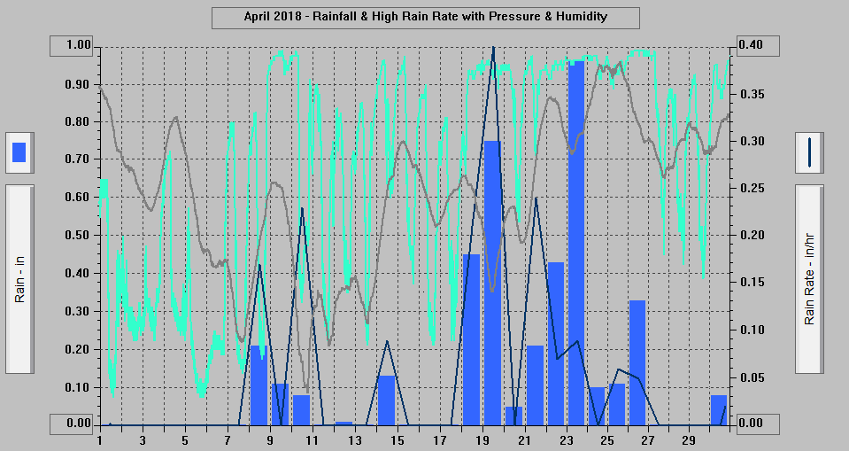 April 2018 - Rainfall & High Rain Rate with Pressure & Humidity.