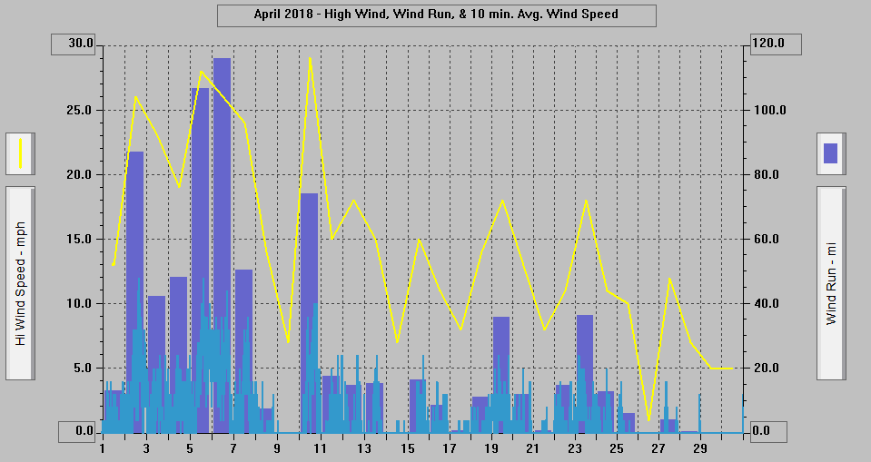 April 2018 - High Wind, Wind Run, & 10 min. Avg. Wind Speed.