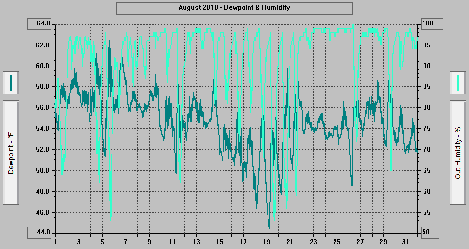 August 2018 - Dewpoint & Humidity.