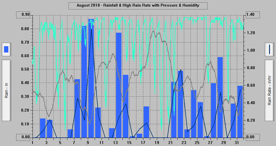 August 2018 - Rainfall & High Rain Rate with Pressure & Humidity.
