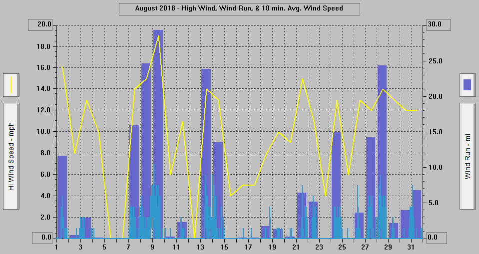 August 2018 - High Wind, Wind Run, & 10 min. Avg. Wind Speed.