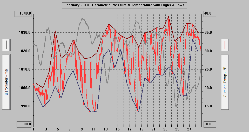 February 2018 - Barometric Pressure & Temperature with Highs & Lows.