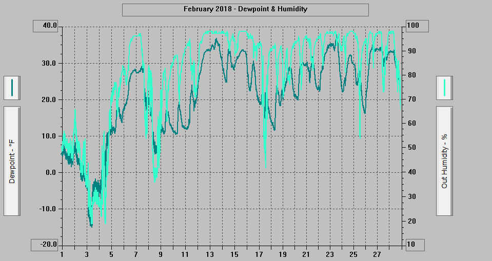 February 2018 - Dewpoint & Humidity.