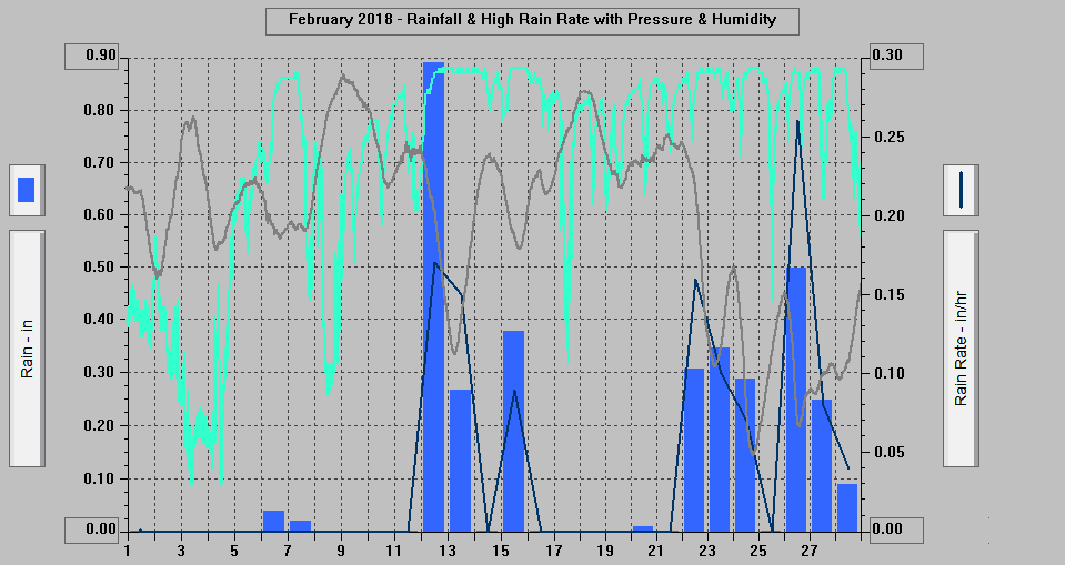February 2018 - Rainfall & High Rain Rate with Pressure & Humidity.
