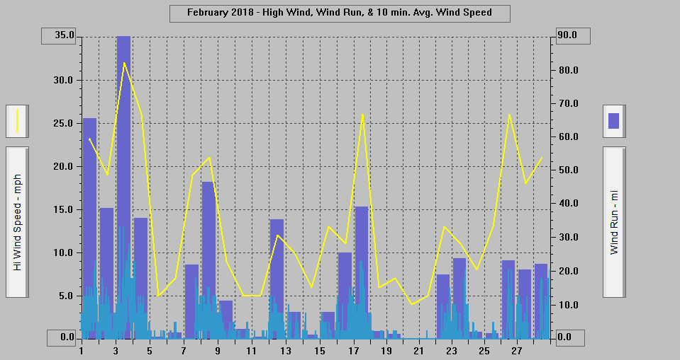 February 2018 - High Wind, Wind Run, & 10 min. Avg Wind Speed.