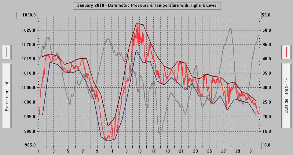 January 2018 - Barometric Pressure & Temperature with Highs & Lows.