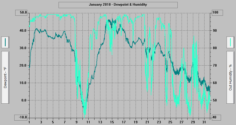 January 2018 - Dewpoint & Humidity.