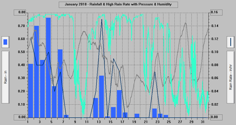 January 2018 - Rainfall & High Rain Rate with Pressure & Humidity.