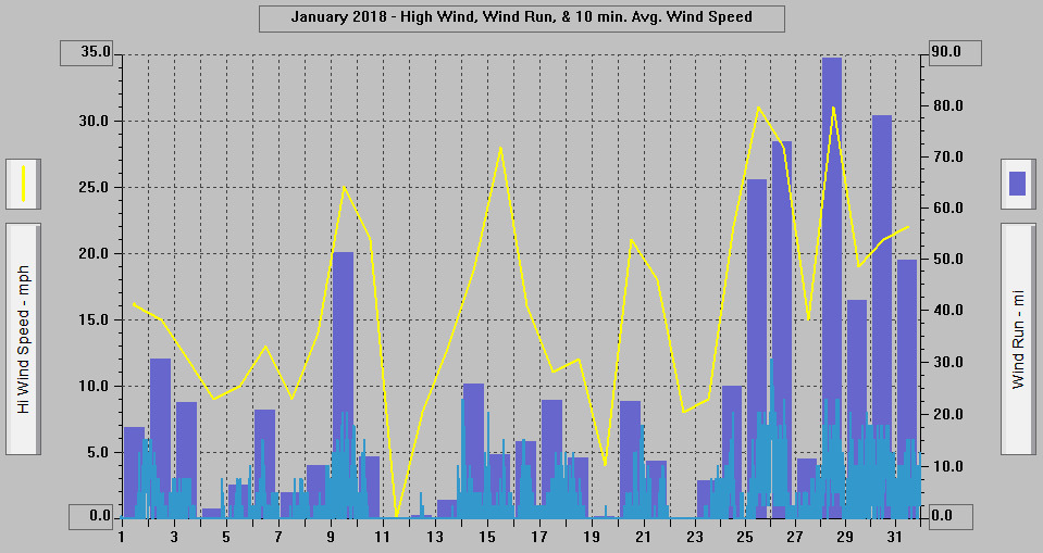 January 2018 - High Wind, Wind Run, & 10 min. Avg. Wind Speed.