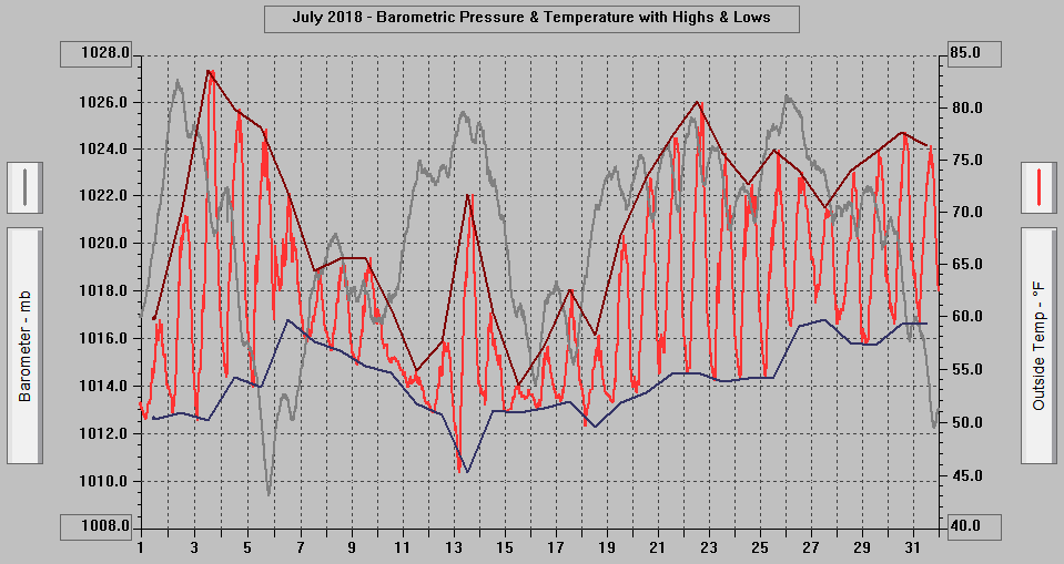 July 2018 - Barometric Pressure & Temperature with Highs & Lows.