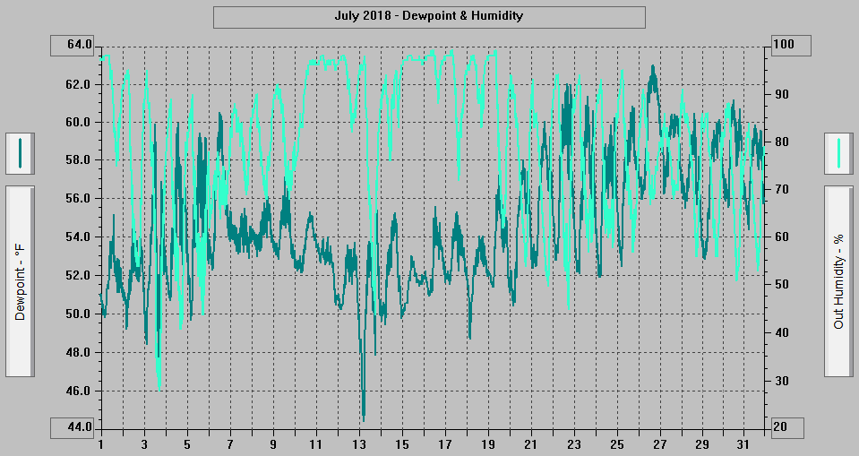 July 2018 - Dewpoint & Humidity.