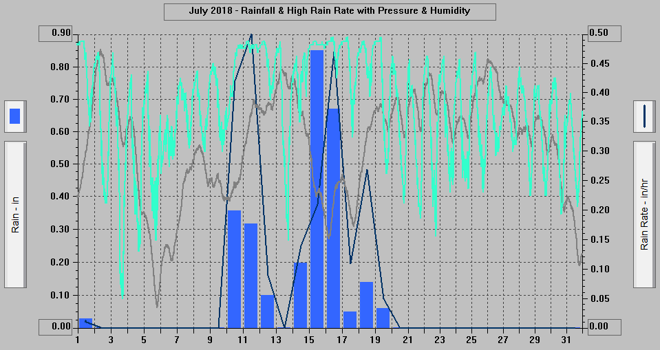July 2018 - Rainfall & High Rain Rate with Pressure & Humidity.