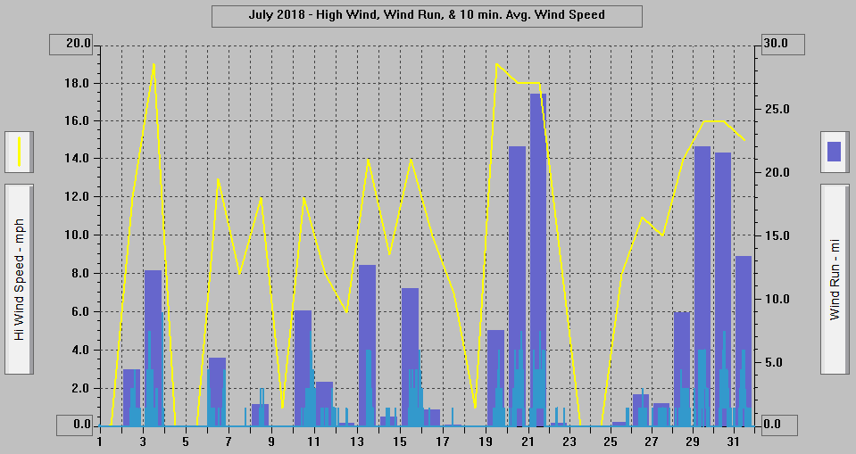 July 2018 - High Wind, Wind Run, & 10 min. Avg. Wind Speed.