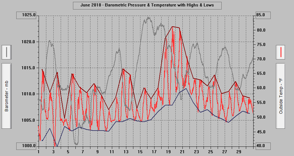 June 2018 - Barometric Pressure & Temperature with Highs & Lows.