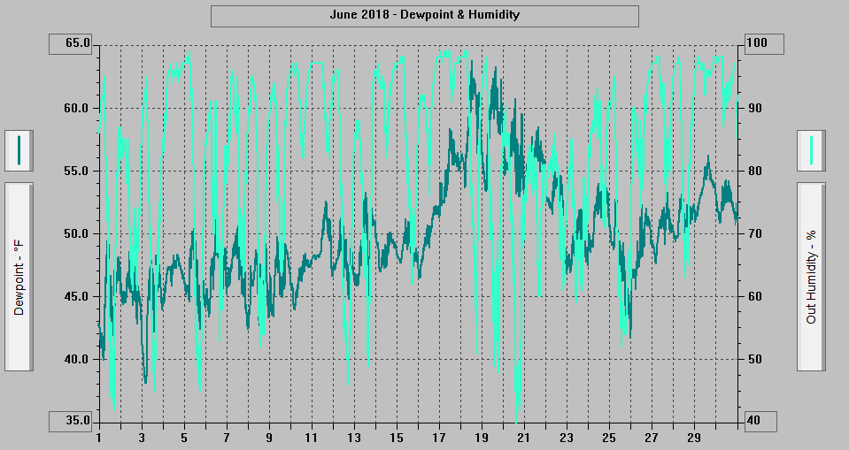 June 2018 - Dewpoint & Humidity.