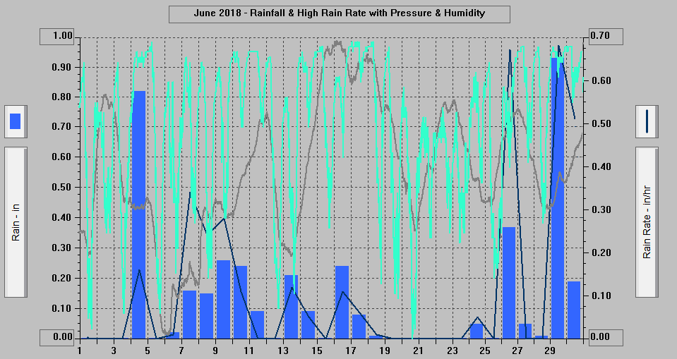 June 2018 - Rainfall & High Rain Rate with Pressure & Humidity.