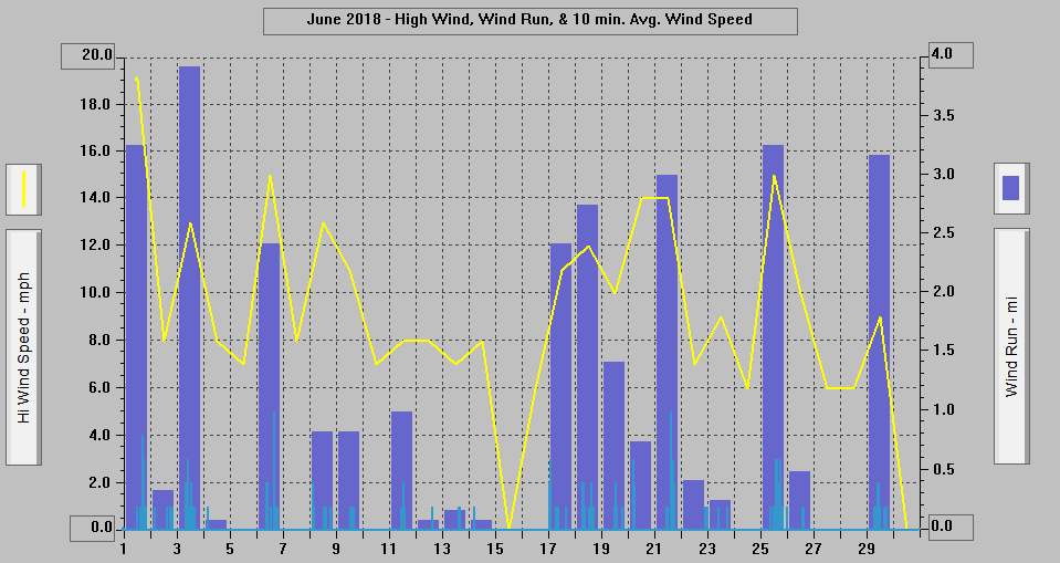 June 2018 - High Wind, Wind Run, & 10 min. Avg. Wind Speed.