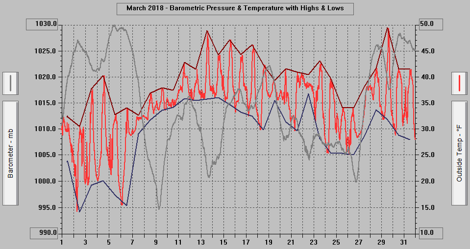 March 2018 - Barometric Pressure & Temperature with Highs & Lows.