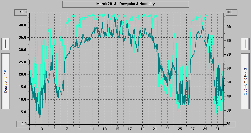 March 2018 - Dewpoint & Humidity.