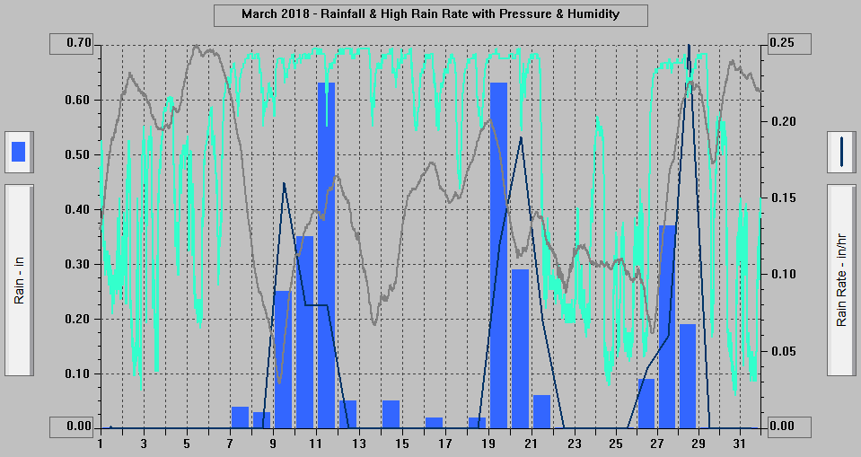 March 2018 - Rainfall & High Rain Rate with Pressure & Humidity.