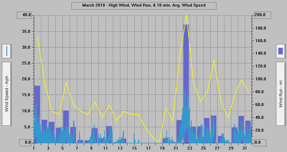 March 2018 - High Wind, Wind Run, & 10 min. Avg. Wind Speed.