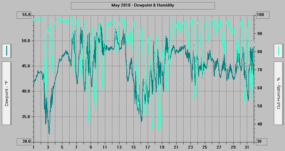 May 2018 - Dewpoint & Humidity.