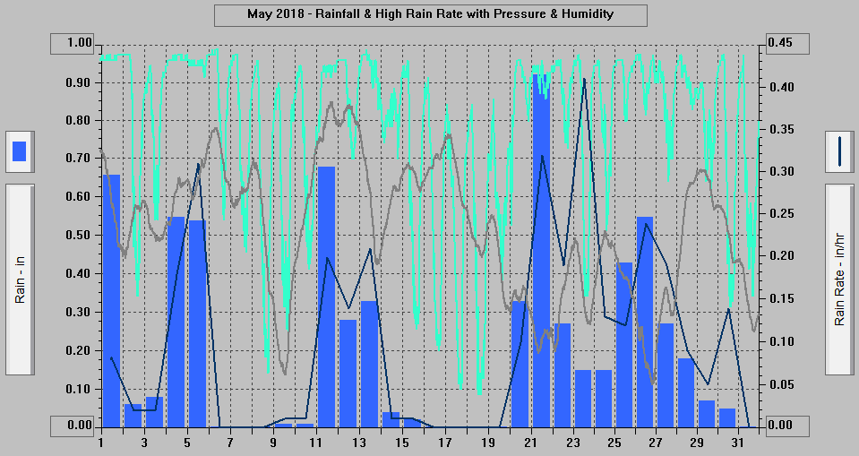 May 2018 - Rainfall & High Rain Rate with Pressure & Humidity.