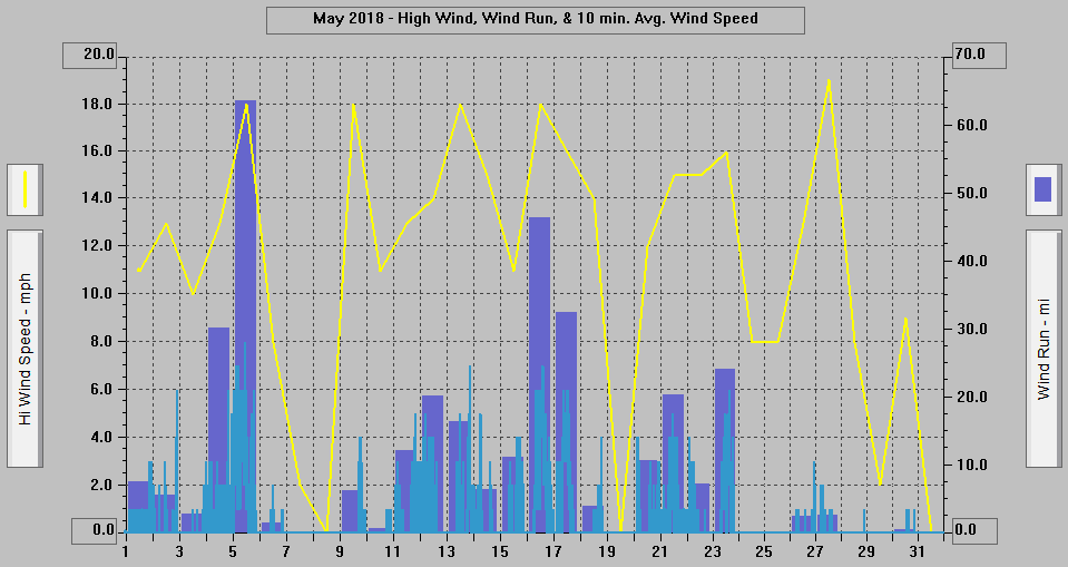 May 2018 - High Wind, Wind Run, & 10 min. Avg. Wind Speed.