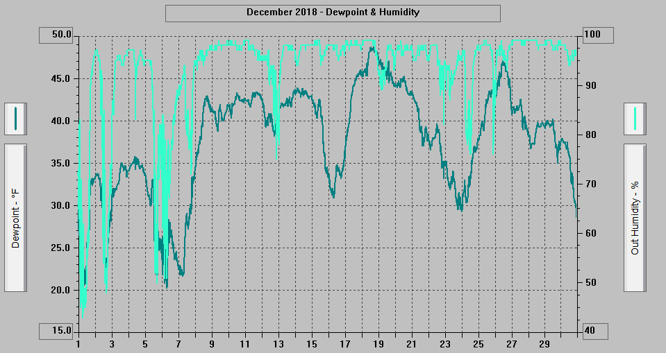 November 2018 - Dewpoint & Humidity.