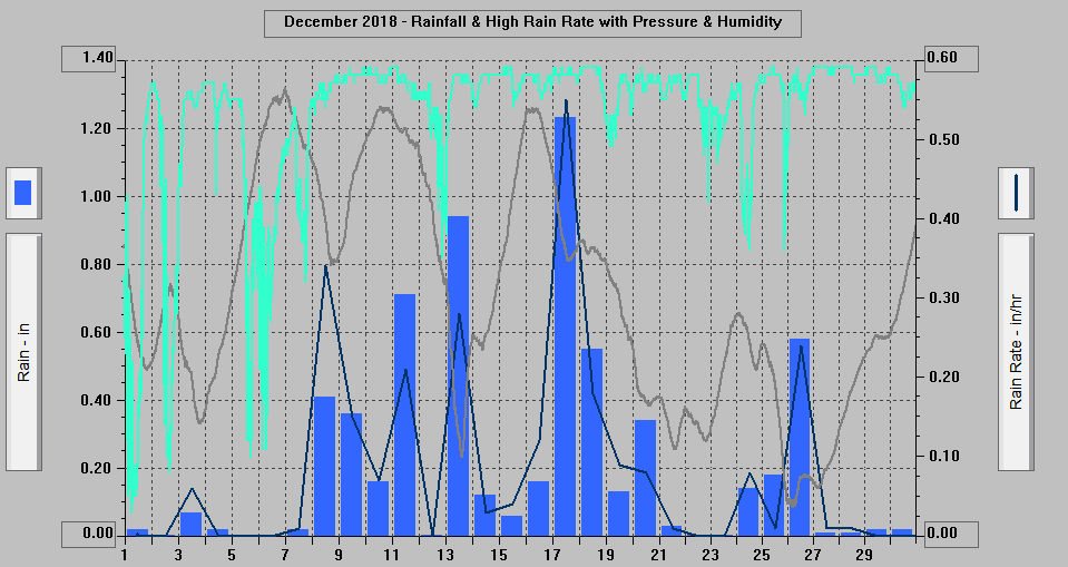 November 2018 - Rainfall & High Rain Rate with Pressure & Humidity.