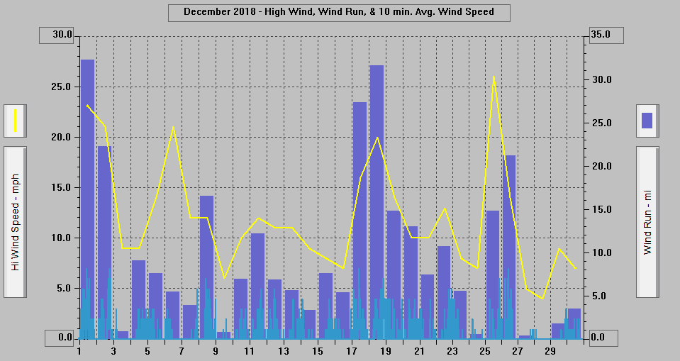 November 2018 - High Wind, Wind Run, & 10 min. Avg. Wind Speed.