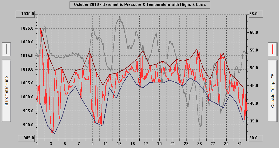 October 2018 - Barometric Pressure & Temperature with Highs & Lows.