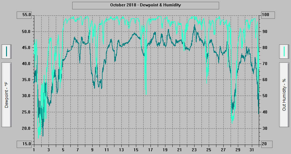 October 2018 - Dewpoint & Humidity.