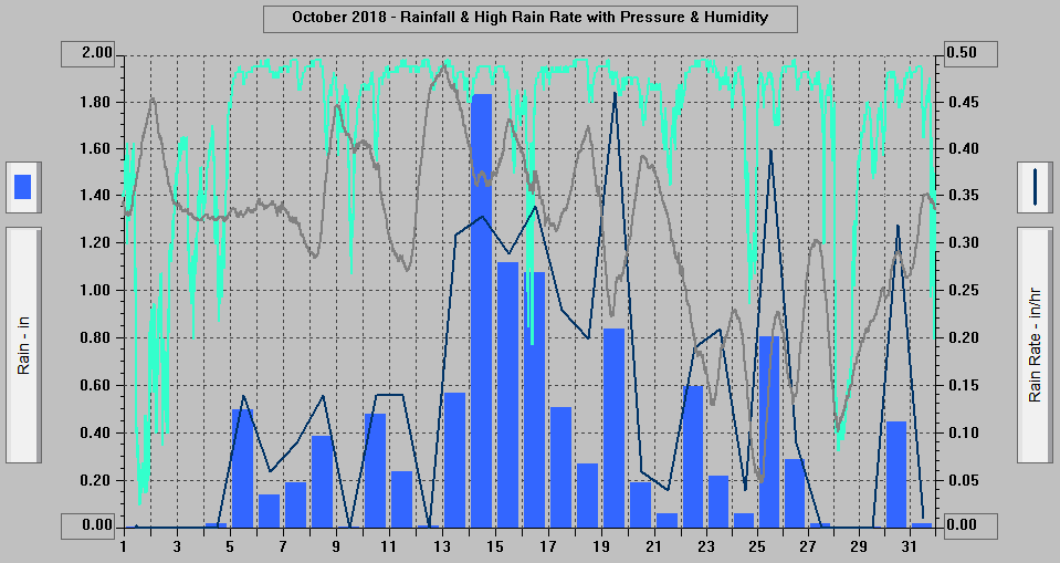 October 2018 - Rainfall & High Rain Rate with Pressure & Humidity.