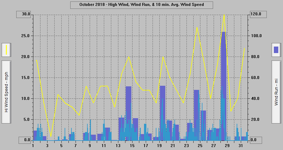 October 2018 - High Wind, Wind Run, & 10 min. Avg. Wind Speed.